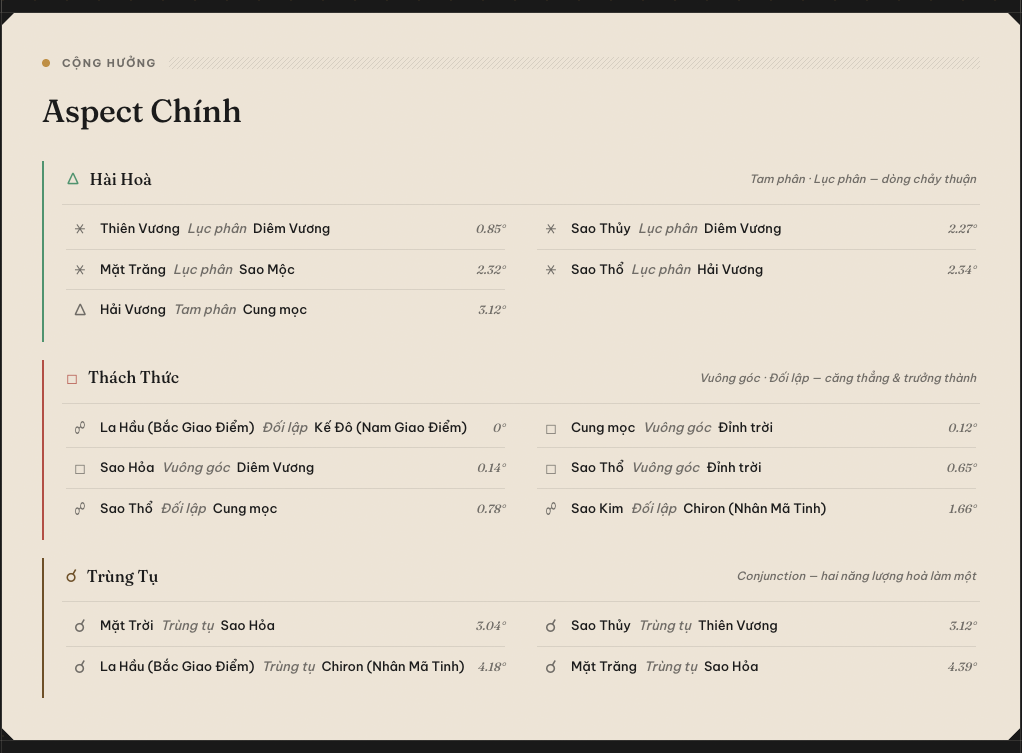 Aspect Chính - Chiêm tinh