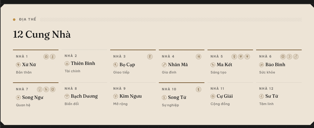 12 Cung Nhà